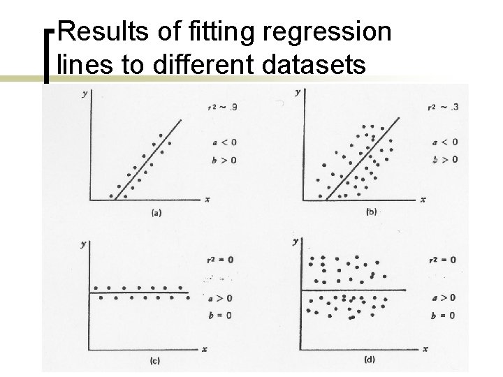 Results of fitting regression lines to different datasets 