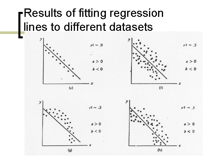 Results of fitting regression lines to different datasets 