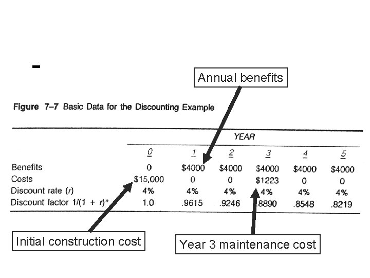 Annual benefits Initial construction cost Year 3 maintenance cost 