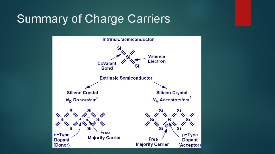 Summary of Charge Carriers 