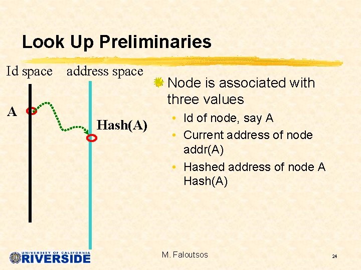 Look Up Preliminaries Id space address space A Hash(A) Node is associated with three
