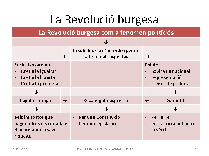 La Revolució burgesa com a fenomen polític és ↓ la substitució d’un ordre per