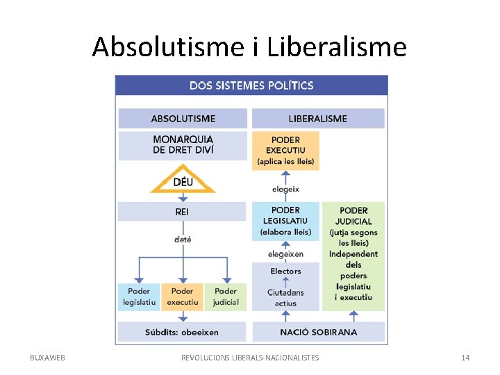 Absolutisme i Liberalisme BUXAWEB REVOLUCIONS LIBERALS-NACIONALISTES 14 