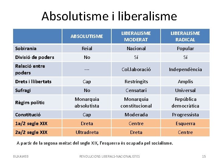 Absolutisme i liberalisme ABSOLUTISME LIBERALISME MODERAT LIBERALISME RADICAL Reial Nacional Popular Divisió de poders