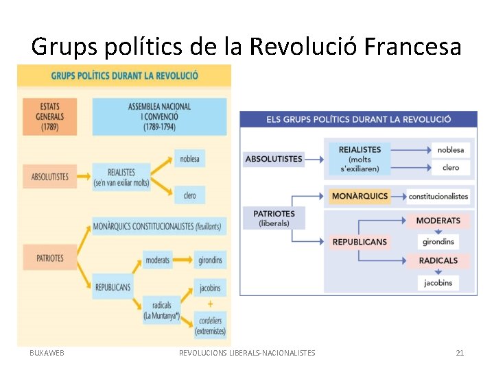 Grups polítics de la Revolució Francesa BUXAWEB REVOLUCIONS LIBERALS-NACIONALISTES 21 