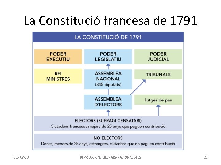 La Constitució francesa de 1791 BUXAWEB REVOLUCIONS LIBERALS-NACIONALISTES 23 