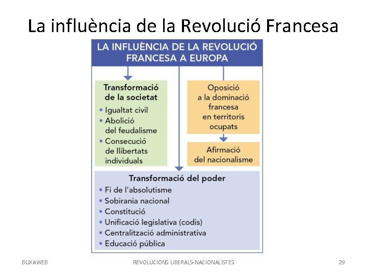 La influència de la Revolució Francesa BUXAWEB REVOLUCIONS LIBERALS-NACIONALISTES 29 