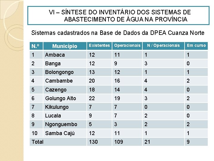 VI – SÍNTESE DO INVENTÁRIO DOS SISTEMAS DE ABASTECIMENTO DE ÁGUA NA PROVÍNCIA Sistemas