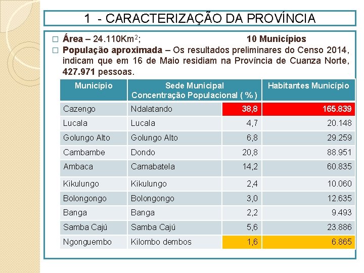 1 - CARACTERIZAÇÃO DA PROVÍNCIA � � Área – 24. 110 Km 10 Municípios