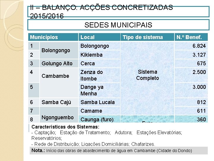 II – BALANÇO: ACÇÕES CONCRETIZADAS 2015/2016 SEDES MUNICIPAIS Municípios Local 1 Bolongongo 6. 824