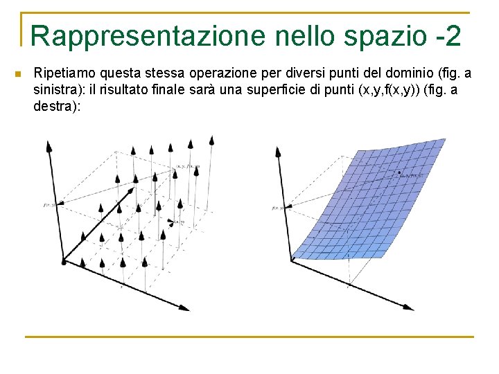 Rappresentazione nello spazio -2 n Ripetiamo questa stessa operazione per diversi punti del dominio