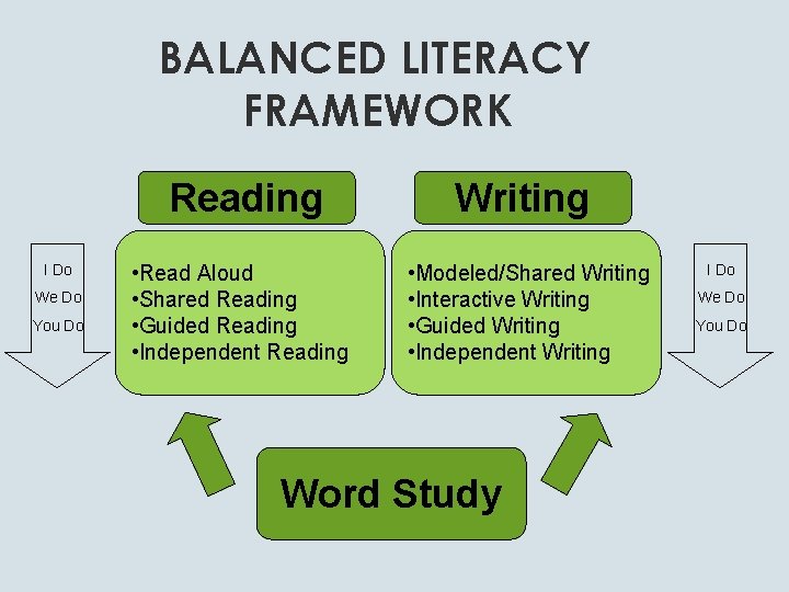 BALANCED LITERACY FRAMEWORK Reading I Do We Do You Do • Read Aloud •