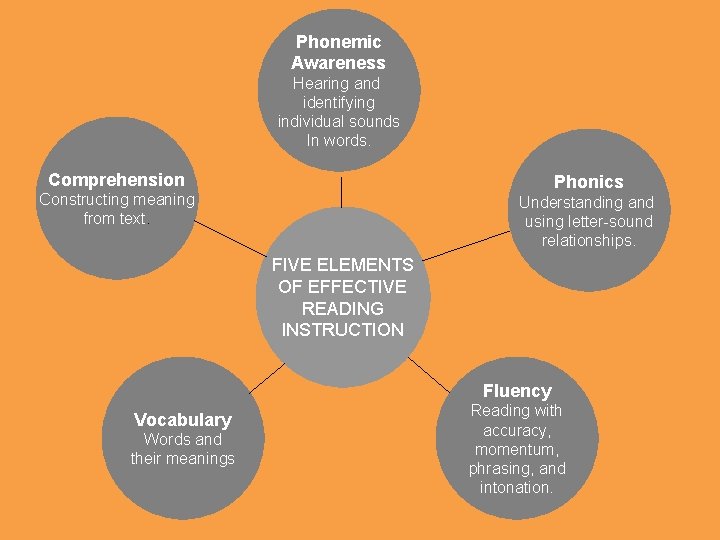 Phonemic Awareness Hearing and identifying individual sounds In words. Comprehension Phonics Constructing meaning from