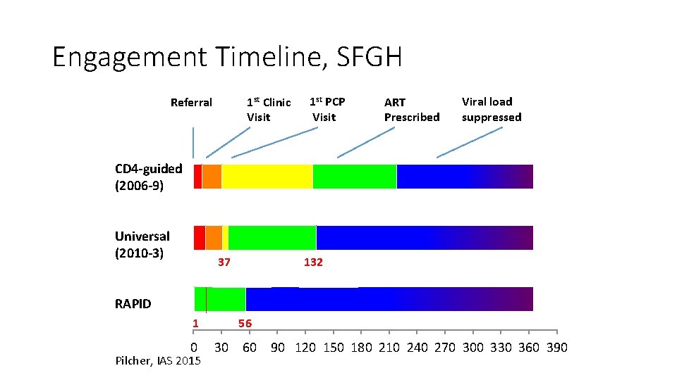 Engagement Timeline, SFGH 1 st Clinic Visit Referral 1 st PCP Visit ART Prescribed