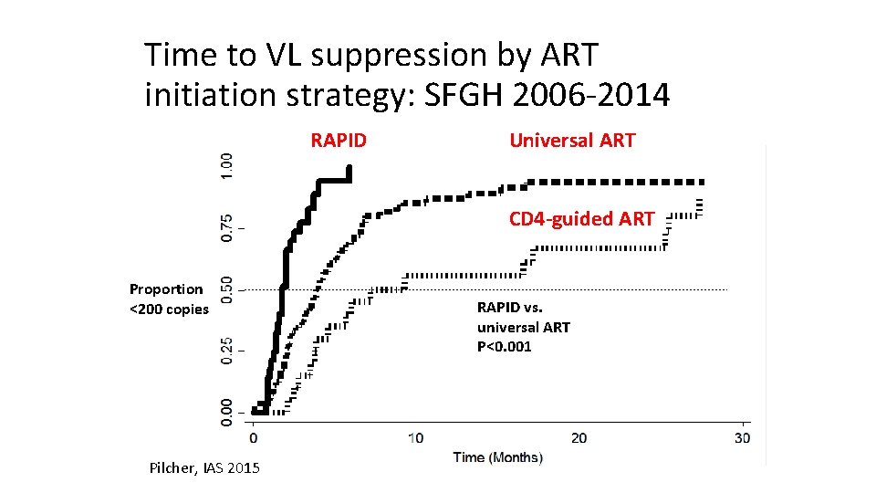 Time to VL suppression by ART initiation strategy: SFGH 2006 -2014 RAPID Universal ART