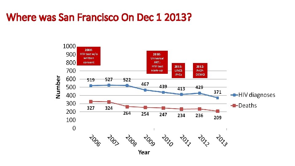 Where was San Francisco On Dec 1 2013? 2006: HIV test w/o written consent