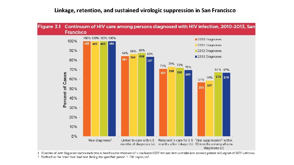 Linkage, retention, and sustained virologic suppression in San Francisco 