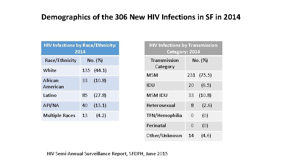 Demographics of the 306 New HIV Infections in SF in 2014 HIV Infections by