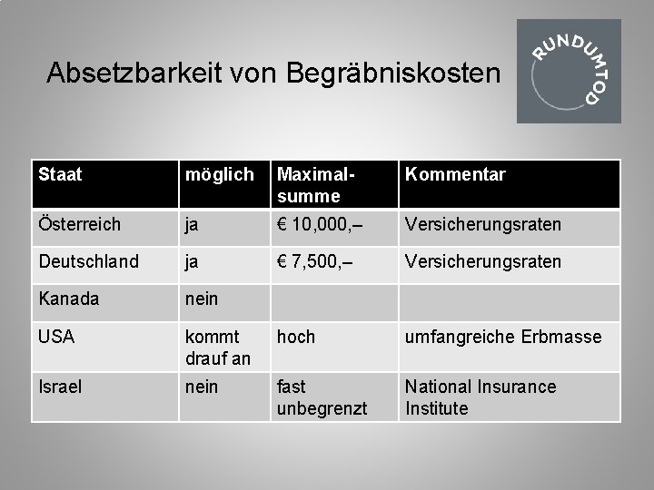 Absetzbarkeit von Begräbniskosten Staat möglich Maximalsumme Kommentar Österreich ja € 10, 000, – Versicherungsraten