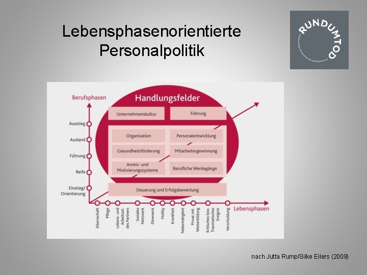 Lebensphasenorientierte Personalpolitik nach Jutta Rump/Silke Eilers (2009) 