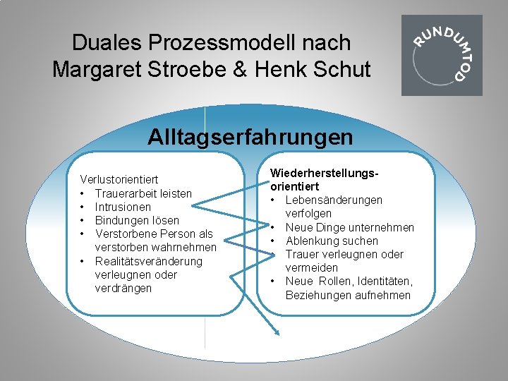 Duales Prozessmodell nach Margaret Stroebe & Henk Schut Alltagserfahrungen Verlustorientiert • Trauerarbeit leisten •