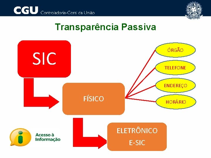 Transparência Passiva SIC ÓRGÃO TELEFONE ENDEREÇO FÍSICO HORÁRIO ELETRÔNICO E-SIC 