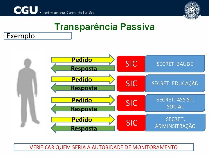 Exemplo: Transparência Passiva Pedido Resposta SIC SECRET. SAÚDE Pedido Resposta SIC SECRET. EDUCAÇÃO Pedido