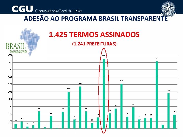 ADESÃO AO PROGRAMA BRASIL TRANSPARENTE 1. 425 TERMOS ASSINADOS (1. 241 PREFEITURAS) 200 190