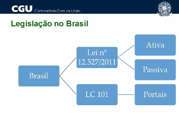 Legislação no Brasil 