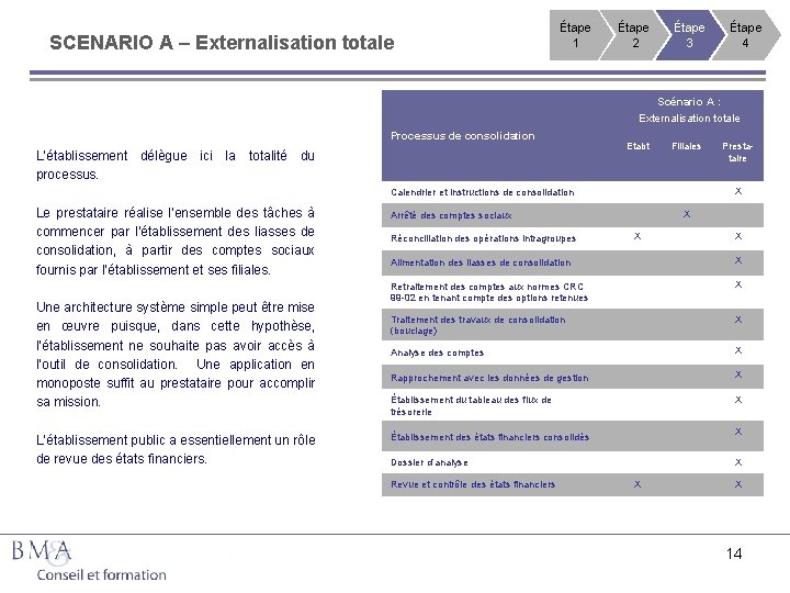 SCENARIO A – Externalisation totale Étape 1 Étape 2 Étape 3 Étape 4 Scénario