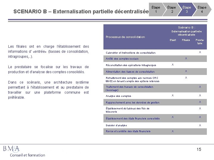 SCENARIO B – Externalisation partielle décentralisée Étape 1 Étape 2 Étape 3 Étape 4