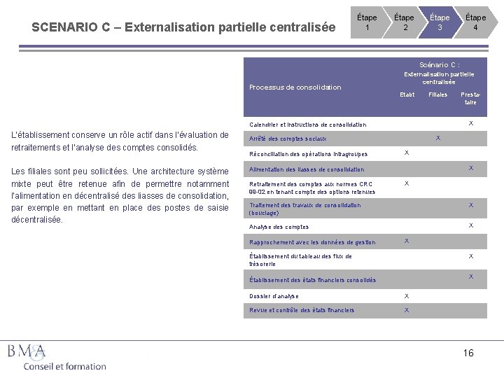 SCENARIO C – Externalisation partielle centralisée Étape 1 Étape 2 Étape 3 Étape 4