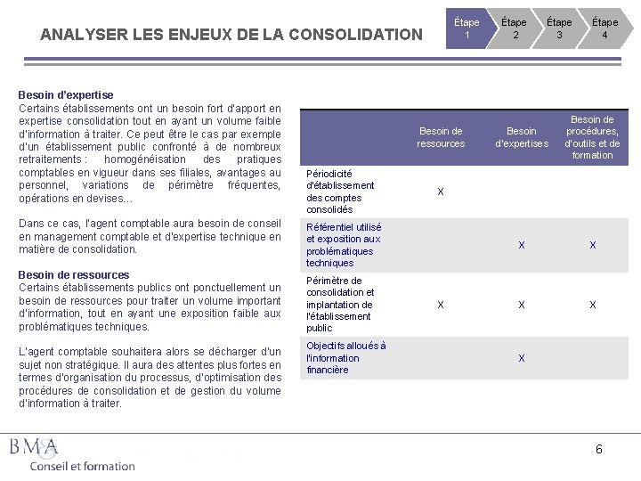 Étape 1 ANALYSER LES ENJEUX DE LA CONSOLIDATION Étape 2 Étape 3 Étape 4