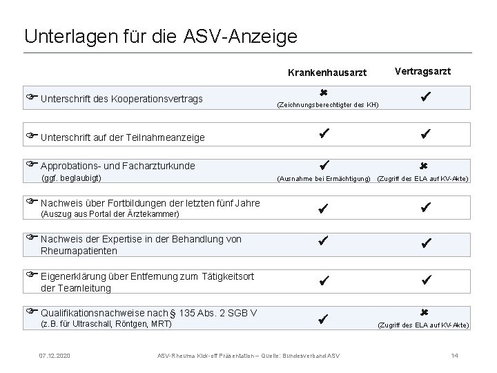 Unterlagen für die ASV-Anzeige Vertragsarzt Krankenhausarzt Unterschrift des Kooperationsvertrags (Zeichnungsberechtigter des KH) Unterschrift auf