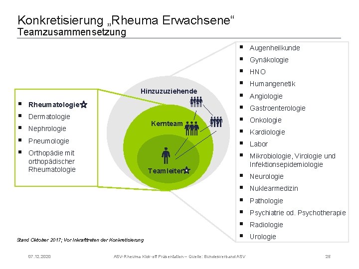 Konkretisierung „Rheuma Erwachsene“ Teamzusammensetzung Hinzuzuziehende § § § Rheumatologie Dermatologie Kernteam Nephrologie Pneumologie Orthopädie