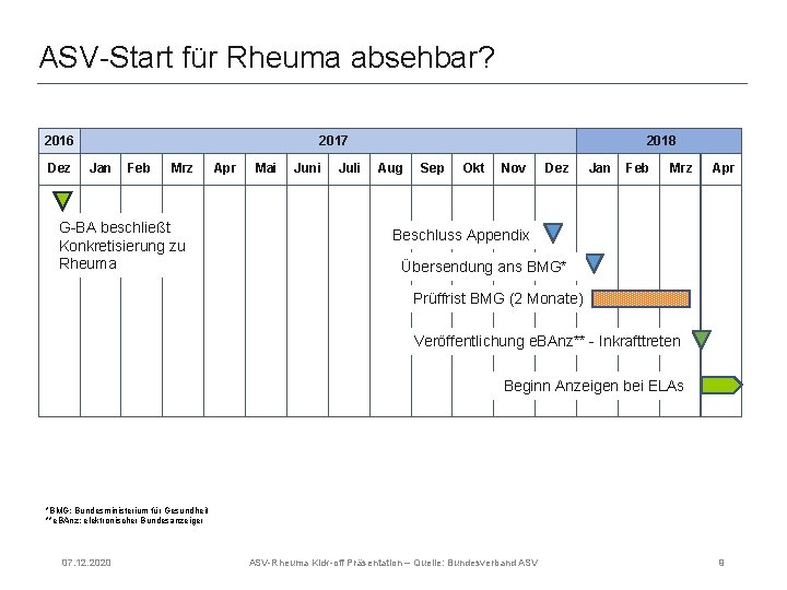 ASV-Start für Rheuma absehbar? 2016 Dez 2017 Jan Feb Mrz G-BA beschließt Konkretisierung zu