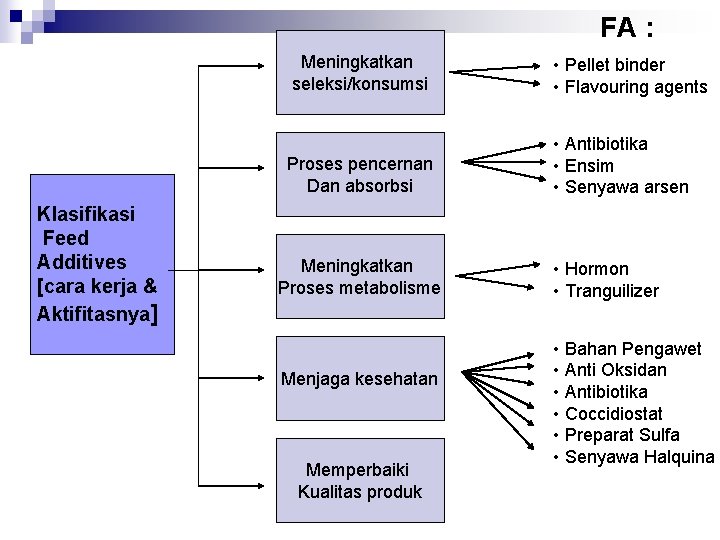 FA : Klasifikasi Feed Additives [cara kerja & Aktifitasnya] Meningkatkan seleksi/konsumsi • Pellet binder