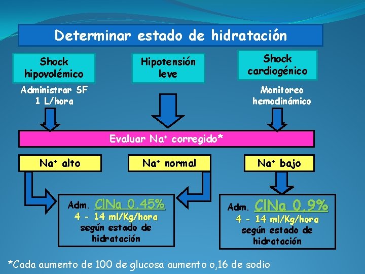 Determinar estado de hidratación Shock hipovolémico Hipotensión leve Administrar SF 1 L/hora Shock cardiogénico