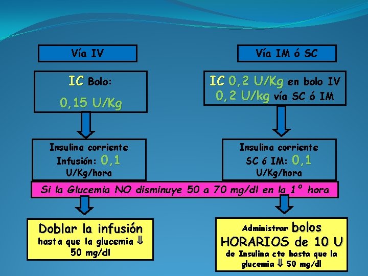 Vía IV IC Bolo: 0, 15 U/Kg Insulina corriente Infusión: 0, 1 U/Kg/hora Vía