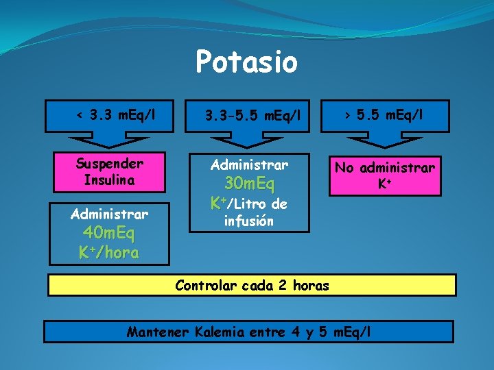 Potasio < 3. 3 m. Eq/l Suspender Insulina Administrar 40 m. Eq K+/hora 3.