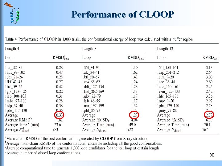 Performance of CLOOP 38 Performance of CLOOP 38