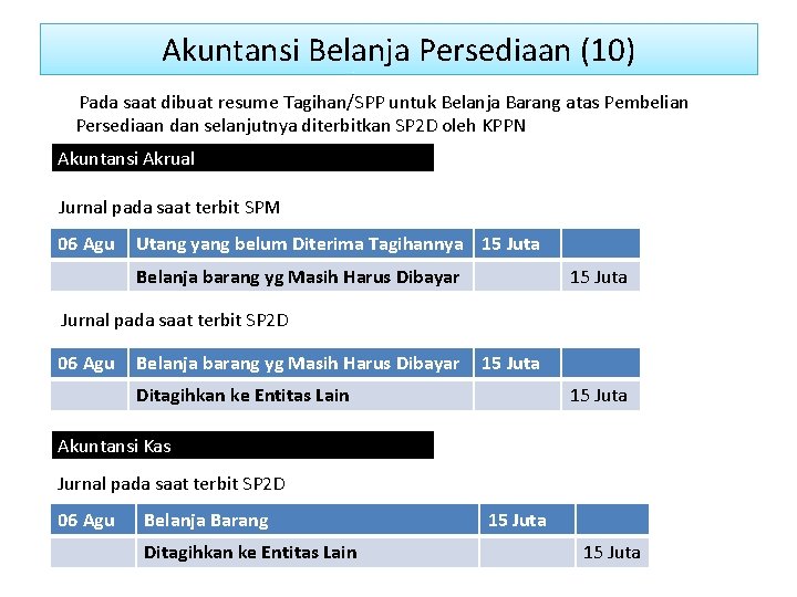 Akuntansi Belanja Persediaan (10) Pada saat dibuat resume Tagihan/SPP untuk Belanja Barang atas Pembelian