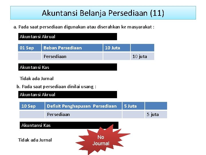 Akuntansi Belanja Persediaan (11) a. Pada saat persediaan digunakan atau diserahkan ke masyarakat :