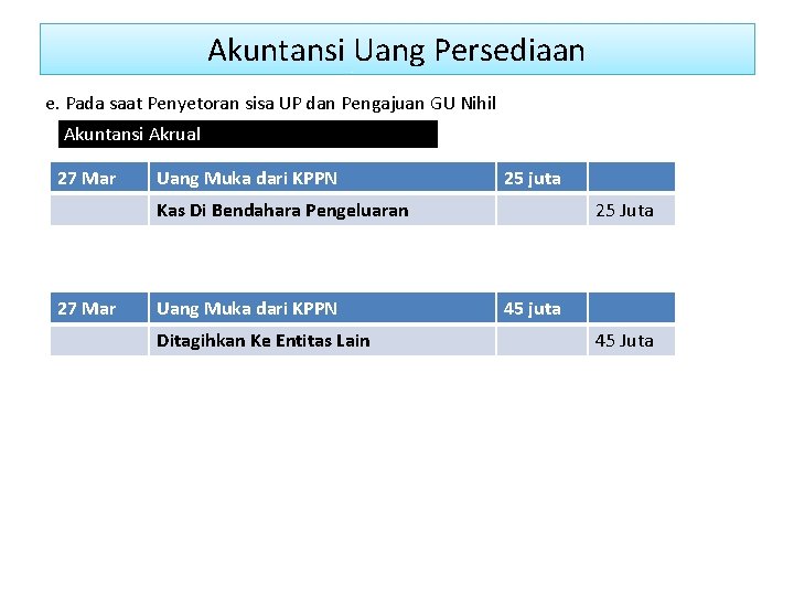 Akuntansi Uang Persediaan e. Pada saat Penyetoran sisa UP dan Pengajuan GU Nihil Akuntansi