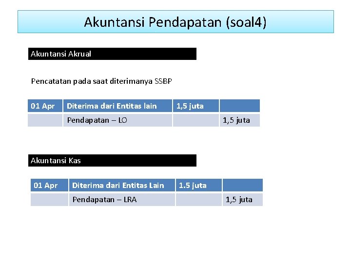 Akuntansi Pendapatan (soal 4) Akuntansi Akrual Pencatatan pada saat diterimanya SSBP 01 Apr Diterima