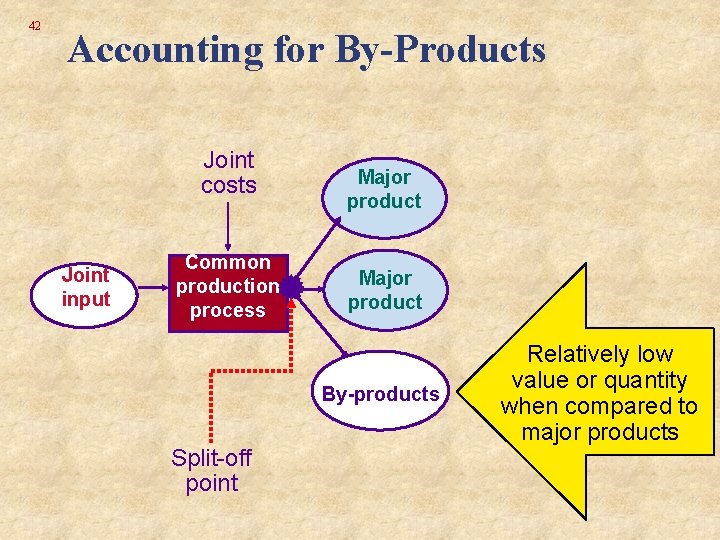 42 Accounting for By-Products Joint costs Joint input Common production process Major product By-products