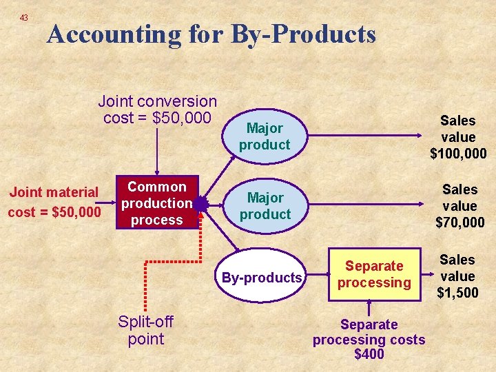 43 Accounting for By-Products Joint conversion cost = $50, 000 Joint material cost =