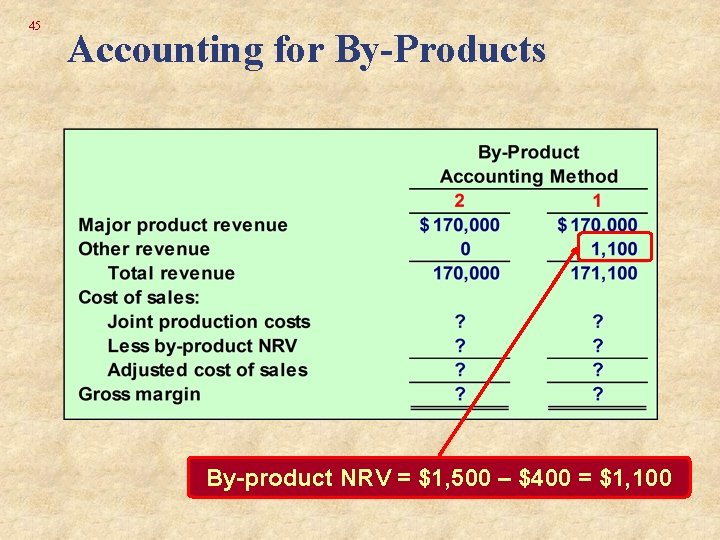 45 Accounting for By-Products By-product NRV = $1, 500 – $400 = $1, 100