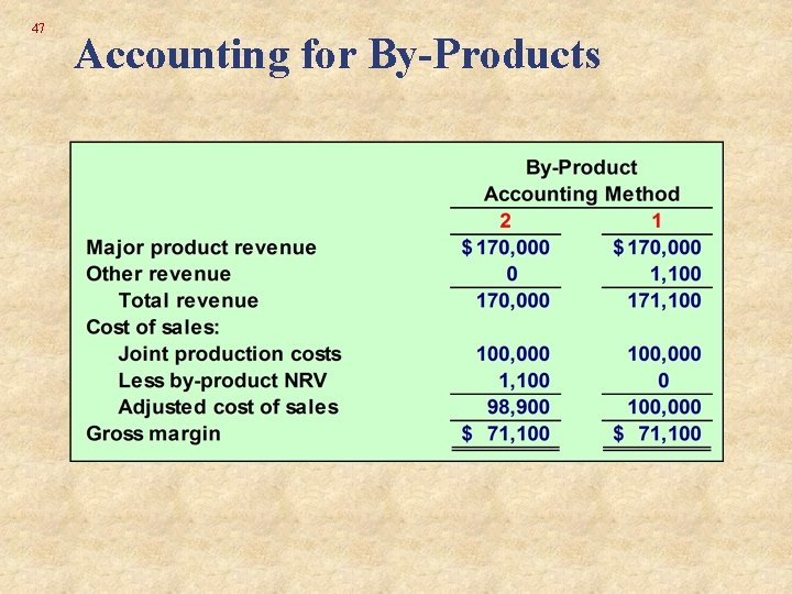 47 Accounting for By-Products 