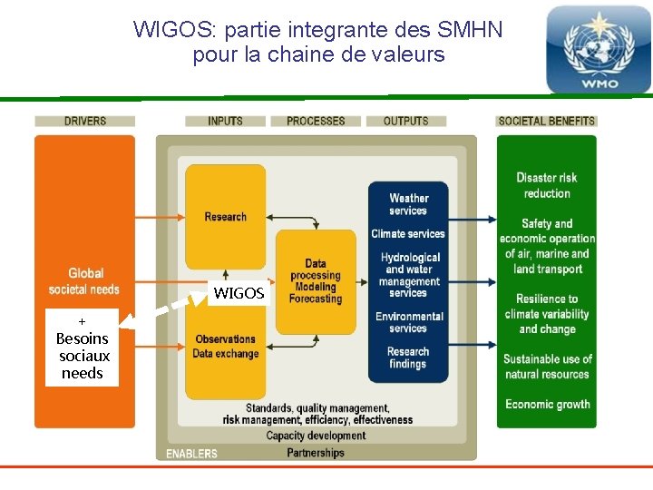 WIGOS: partie integrante des SMHN pour la chaine de valeurs WIGOS + Besoins sociaux